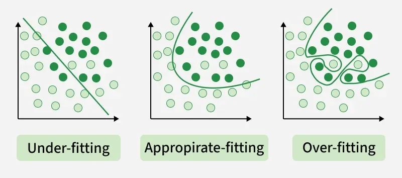 Underfitting and Overfitting